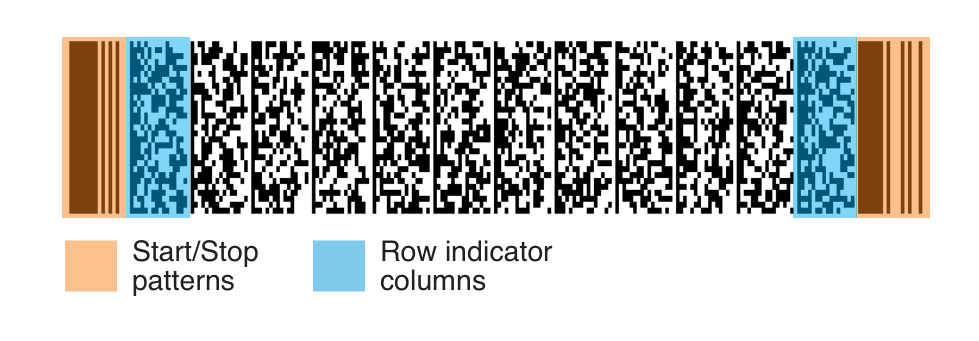 PDF417 barcode with the start and stop patterns and the row indicator columns highlighted