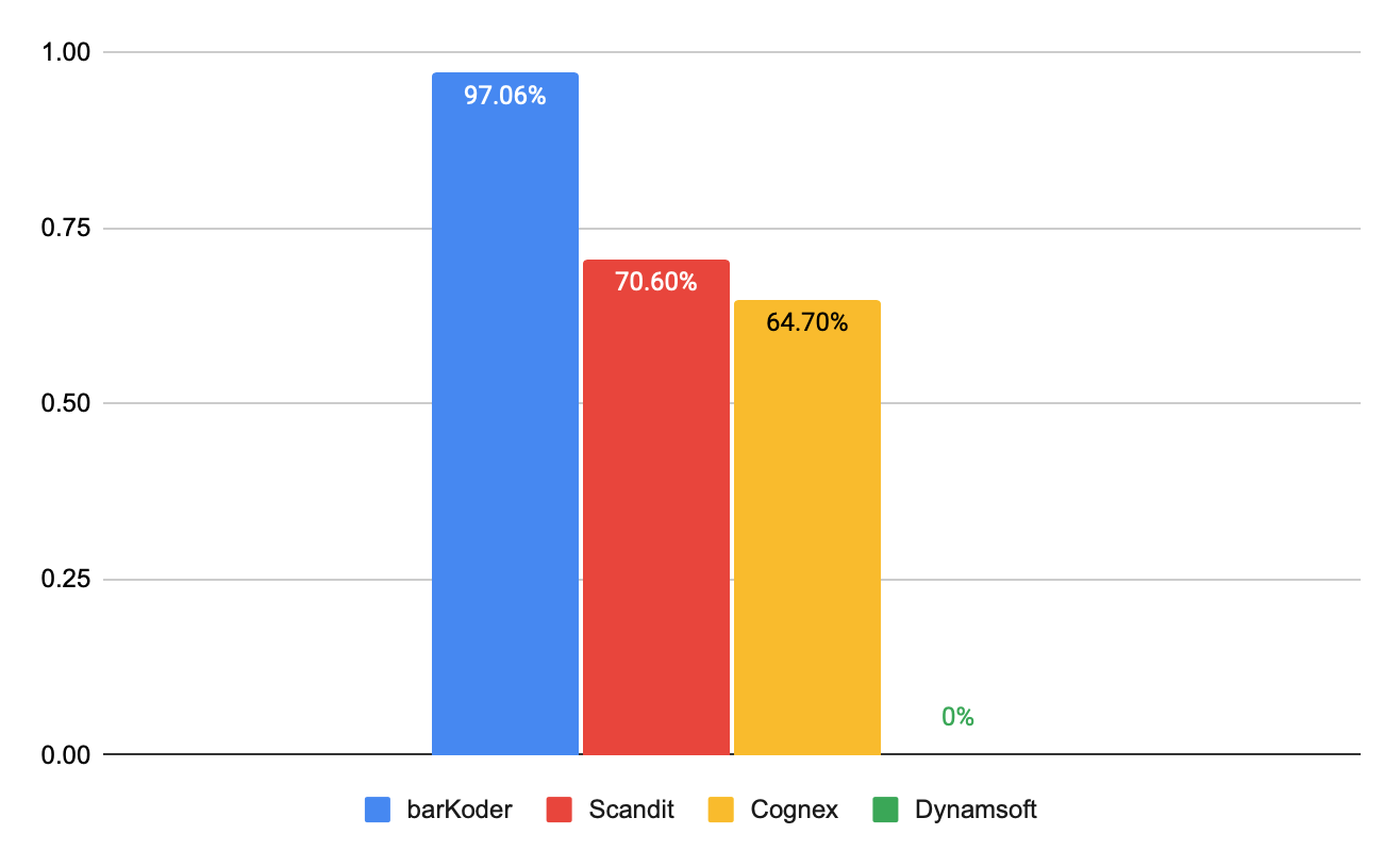 Bar chart of DotCode reading accuracy on 34 samples: barKoder 97.06%, Scandit 70.60%, Cognex 64.70%, Dynamsoft 0%