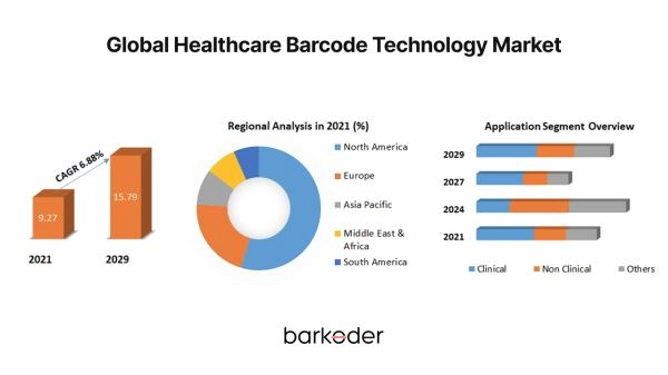 global healthcare barcode technology market