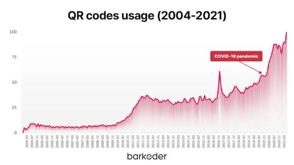 qr code usage 2004-2021