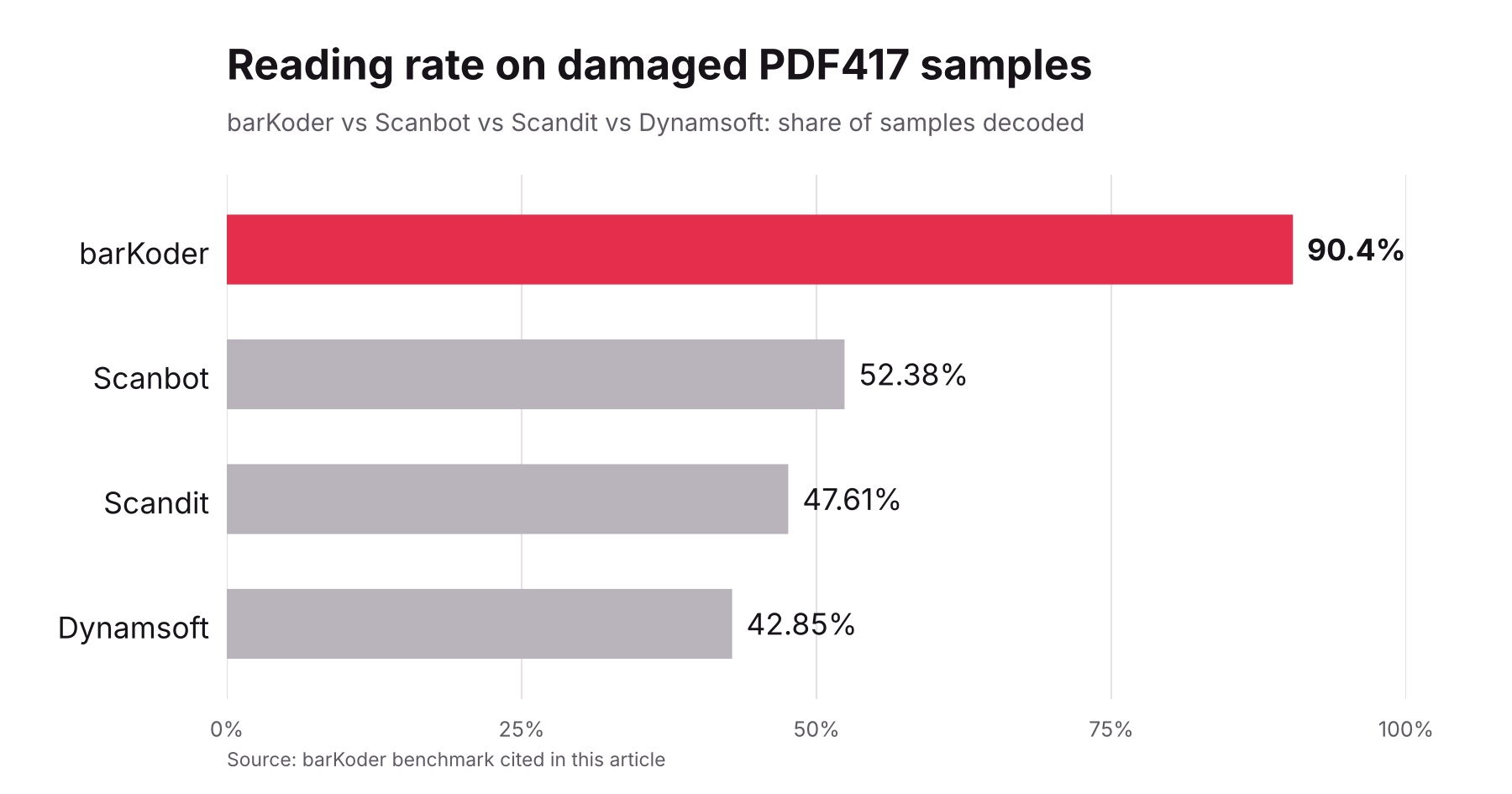 Bar chart: reading rate on damaged PDF417 samples. barKoder 90.4%, Scanbot 52.38%, Scandit 47.61%, Dynamsoft 42.85%.