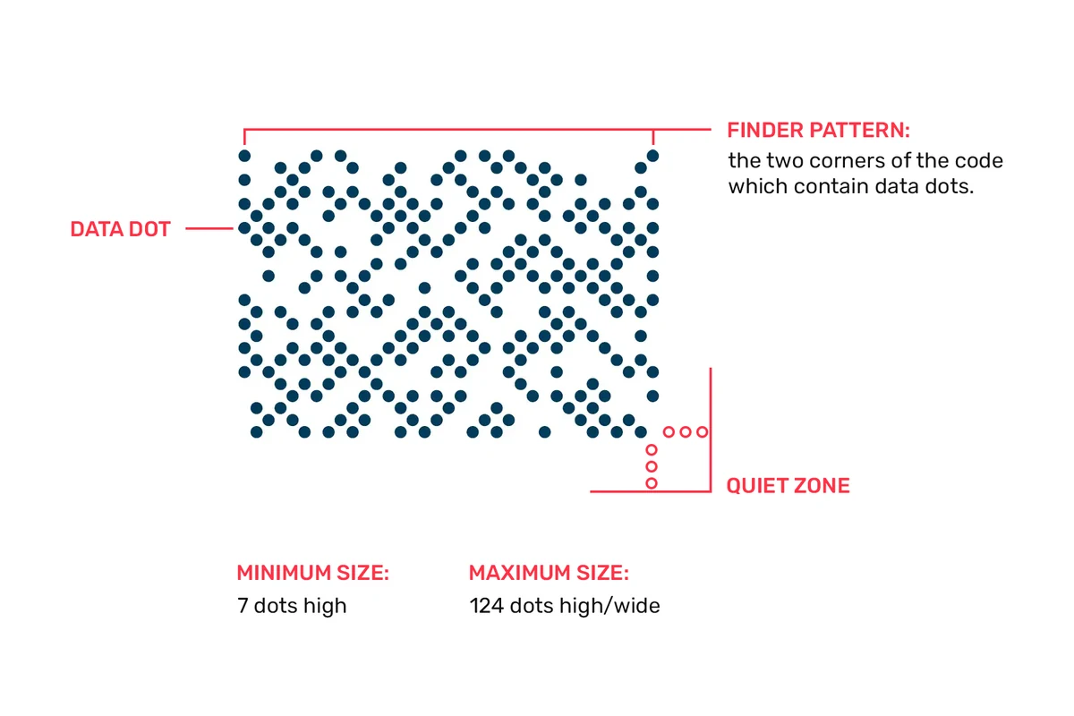 DotCode symbol with its data dots, finder pattern corners and quiet zone labelled, minimum 7 dots high and maximum 124 dots